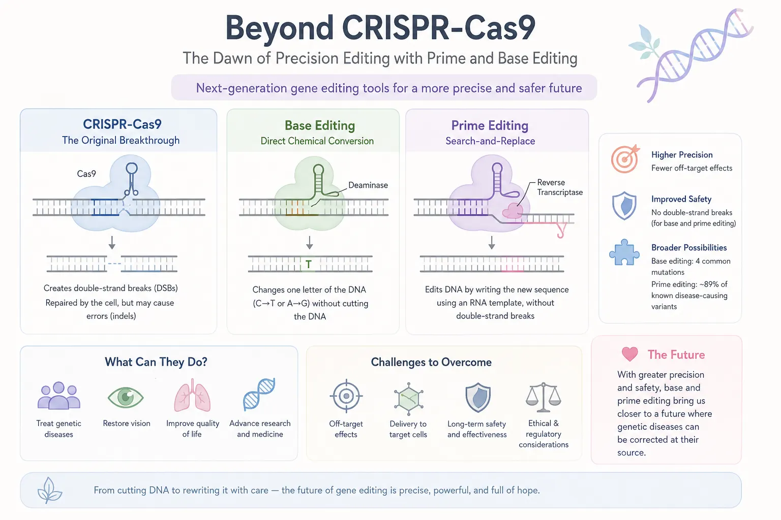 Beyond CRISPR-Cas9: The Dawn of Precision Editing with Prime and Base Editing